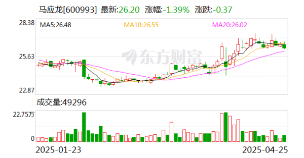 聚宝盆配资 马应龙：一季度净利润2.04亿元 同比增长2.99%