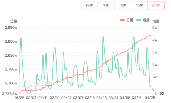 启运配资 与辉同行抖音粉丝超东方甄选