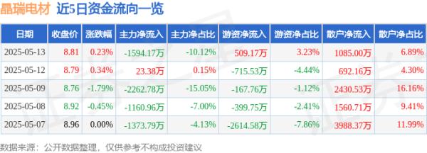 亿财配资 股票行情快报：晶瑞电材（300655）5月13日主力资金净卖出1594.17万元