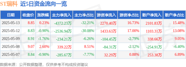 招财猫配资 股票行情快报：ST瑞科（300600）5月13日主力资金净卖出4372.23万元