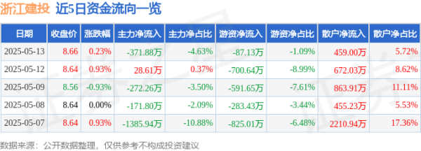 忠琦配资 股票行情快报：浙江建投（002761）5月13日主力资金净卖出371.88万元
