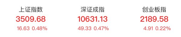 臻富配资 沪指收涨0.48% 房地产板块涨幅居前