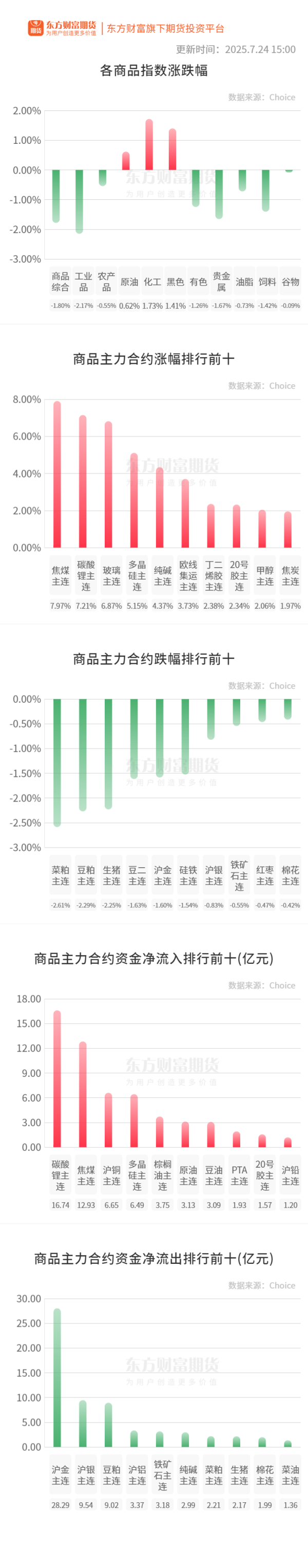 祥乾资产 期市收评 | 商品期货多数上涨 焦煤连续三天涨停