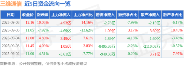 大财配资 9月8日三维通信(002115)涨停分析: 卫星业务增长、治理优化驱动