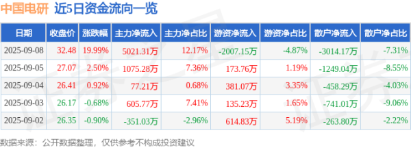 天织股票配资 9月8日中国电研(688128)涨停分析: 固态电池突破、家电复苏、板块联动驱动