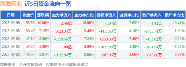 鸿运配资 9月8日西藏药业(600211)涨停分析: 高分红、创新药布局、产能扩张驱动